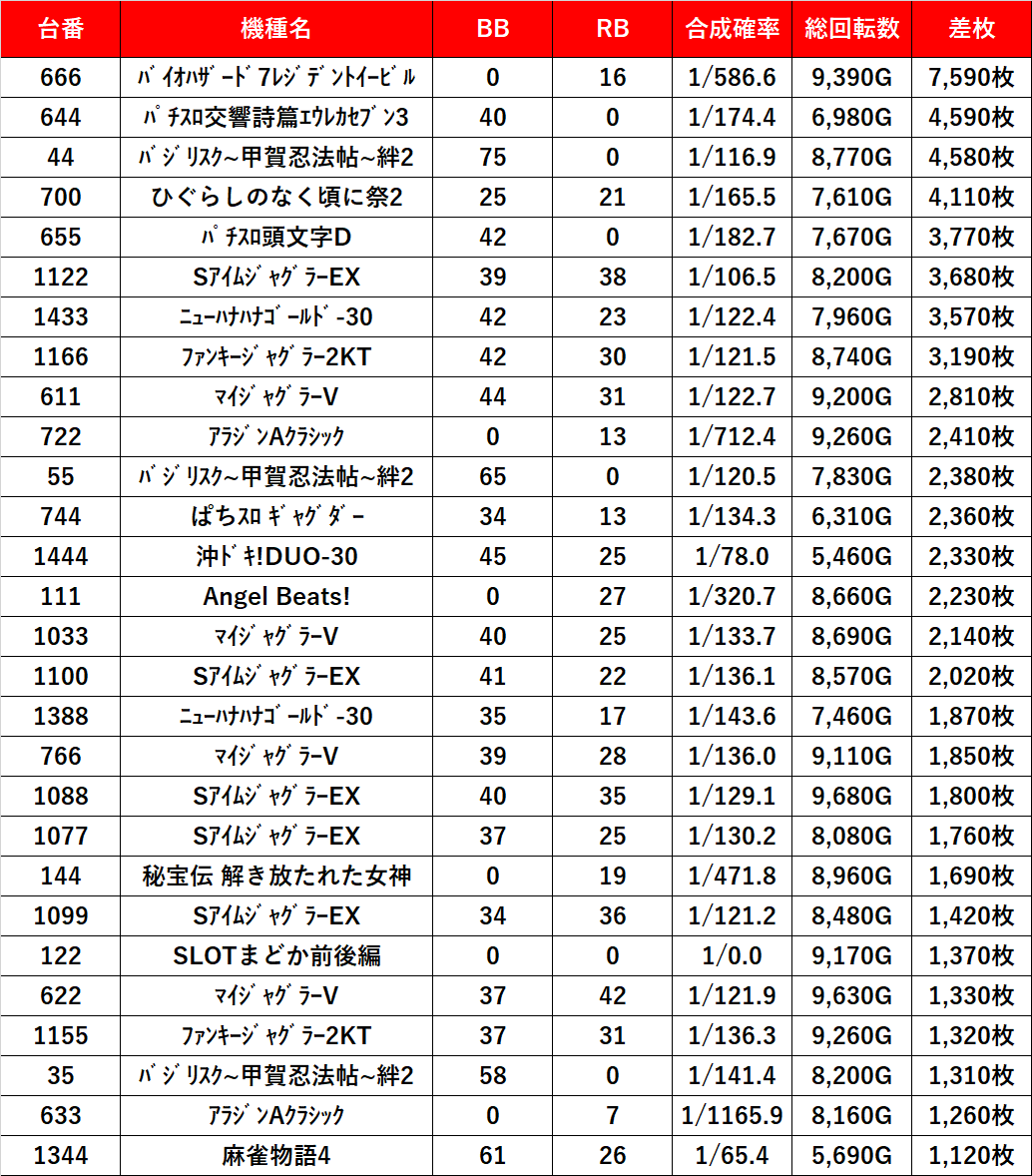 22年2月22日 の纏わるゾロ目日 エスパス新宿歌舞伎町 エスパス新宿歌舞伎町の結果データ分析ブログ